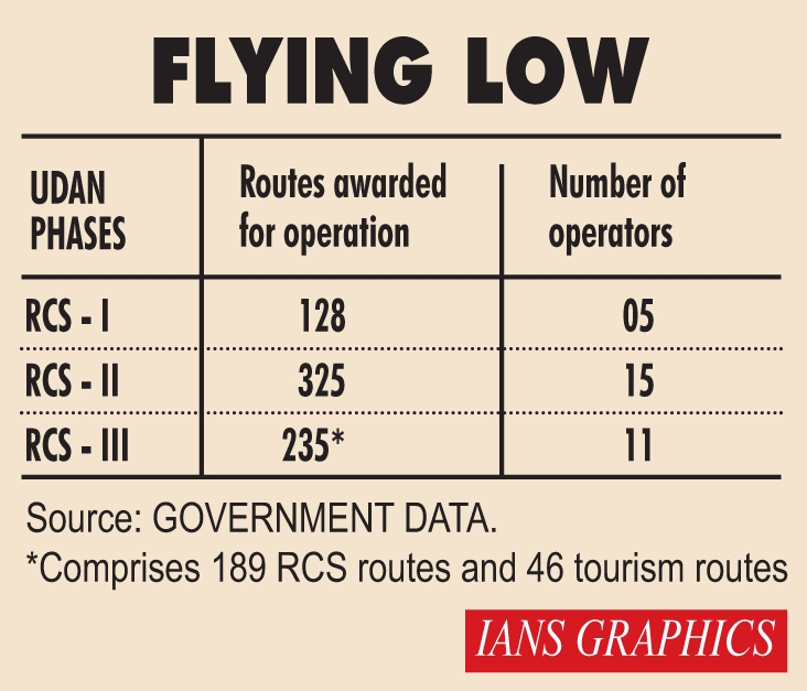 Infographics: Regional Connectivity Scheme - Flying low. (IANS Infographics) by .