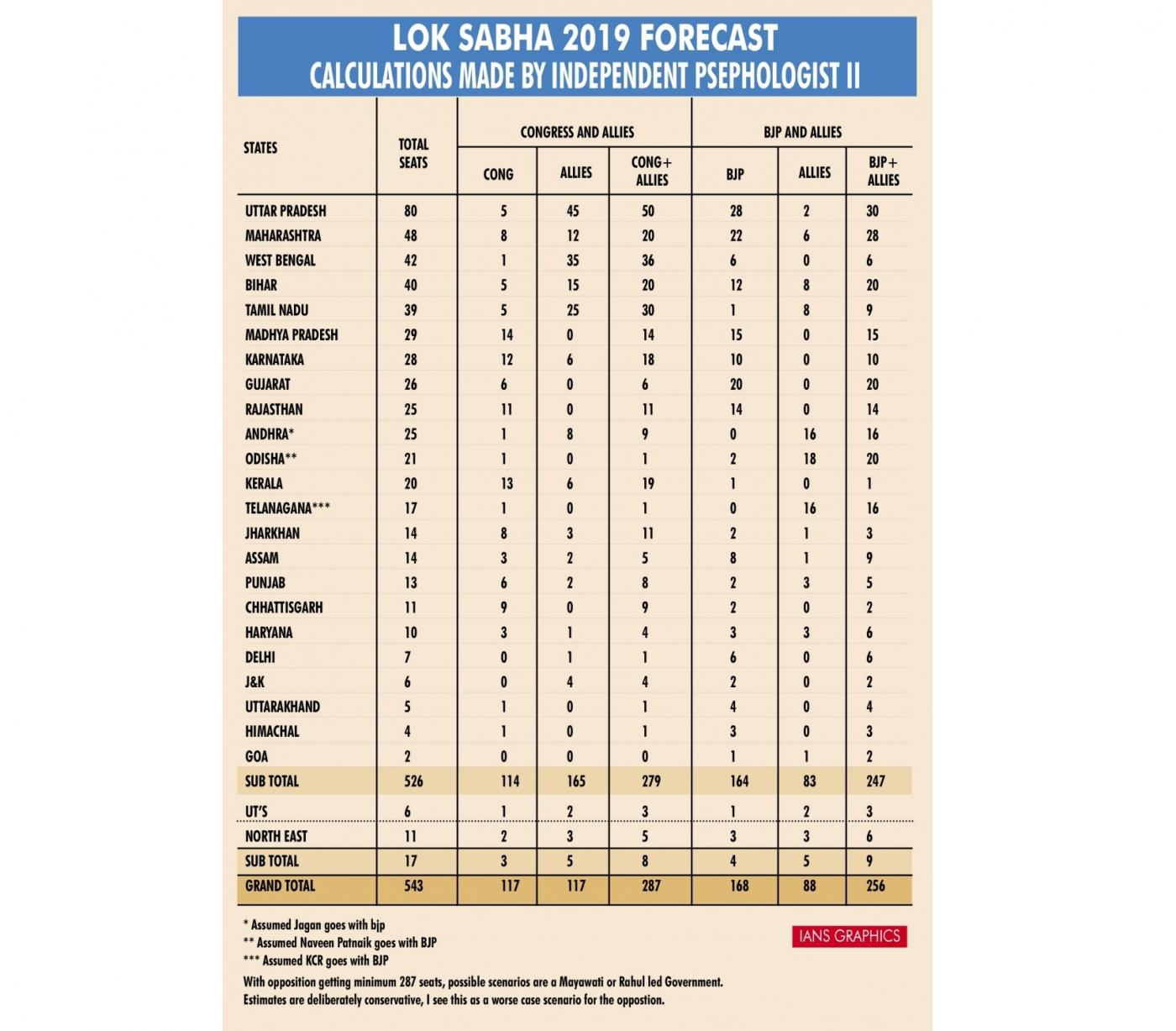 Infographics: Lok Sabha - 2019 Forecast - Calculations Made By Independent Psephologist II. (IANS Infographics) by .