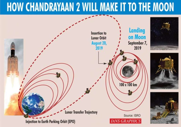 Dewey Henry Buzz: Chandrayaan 3 Full Timeline